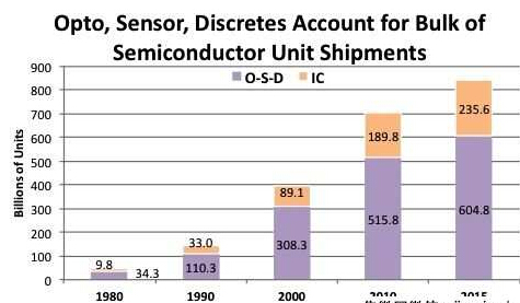IC與O-S-D 元件年度出貨量在整體半導(dǎo)體出貨量中各自占據(jù)的比例 IC與O-S-D 元件年度出貨量在整體半導(dǎo)體出貨量中各自占據(jù)的比例