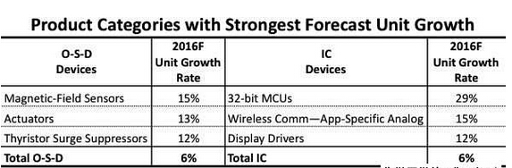 2016年出貨成長表現(xiàn)佳的IC與O-S-D 元件預(yù)測(cè) 2016年出貨成長表現(xiàn)佳的IC與O-S-D 元件預(yù)測(cè)